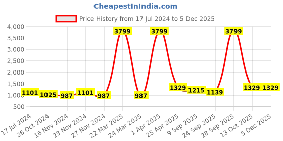 myntra.com NAMASKAR Men Maroon & White Solid Kurta with Churidar namaskar Price History Graph from 17 Jul 2024 to 4 Dec 2025