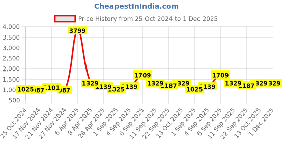 myntra.com NAMASKAR Men Maroon Printed Regular Pure Silk Kurta with Churidar namaskar Price History Graph from 25 Oct 2024 to 1 Dec 2025