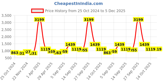myntra.com NAMASKAR Men Maroon Regular Pure Silk Kurta with Churidar namaskar Price History Graph from 25 Oct 2024 to 5 Dec 2025