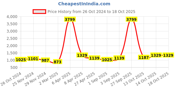 myntra.com NAMASKAR Men Navy Blue Floral Printed Regular Kurta with Churidar namaskar Price History Graph from 26 Oct 2024 to 18 Oct 2025