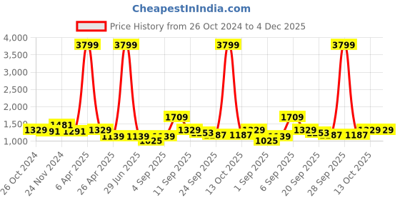 myntra.com NAMASKAR Men Navy Blue Printed Regular Pure Silk Kurta with Churidar namaskar Price History Graph from 26 Oct 2024 to 4 Dec 2025