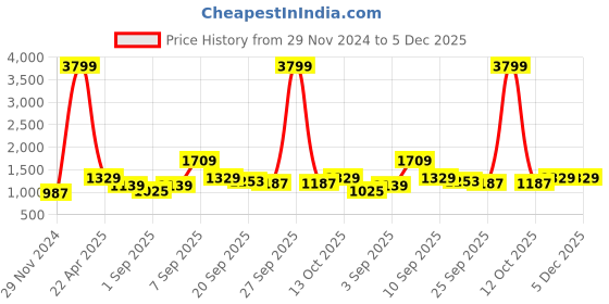 myntra.com NAMASKAR Men Navy Blue Printed Regular Pure Silk Kurta with Churidar namaskar Price History Graph from 29 Nov 2024 to 4 Dec 2025