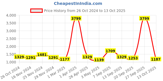 myntra.com NAMASKAR Men Off White Printed Regular Pure Silk Kurta with Churidar namaskar Price History Graph from 26 Oct 2024 to 13 Oct 2025
