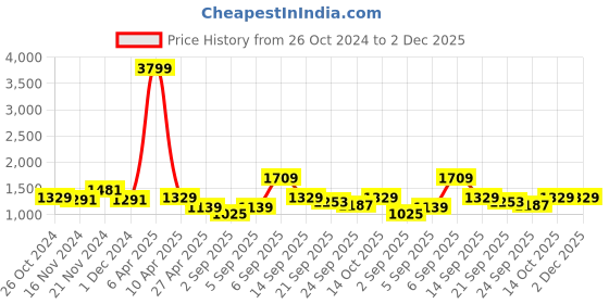 myntra.com NAMASKAR Men Off White Printed Regular Pure Silk Kurta with Churidar namaskar Price History Graph from 26 Oct 2024 to 1 Dec 2025