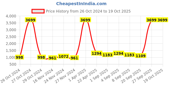 myntra.com NAMASKAR Men Orange & Gold-Toned Jacquard Self Design Kurta with Churidar namaskar Price History Graph from 26 Oct 2024 to 17 Oct 2025