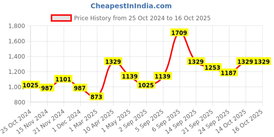 myntra.com NAMASKAR Men Orange Printed Regular Pure Silk Kurta with Churidar namaskar Price History Graph from 25 Oct 2024 to 16 Oct 2025