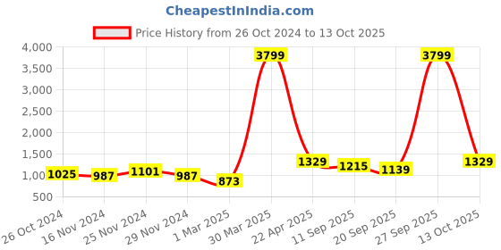 myntra.com NAMASKAR Men Peach-Coloured Printed Regular Pure Silk Kurta with Churidar namaskar Price History Graph from 26 Oct 2024 to 13 Oct 2025