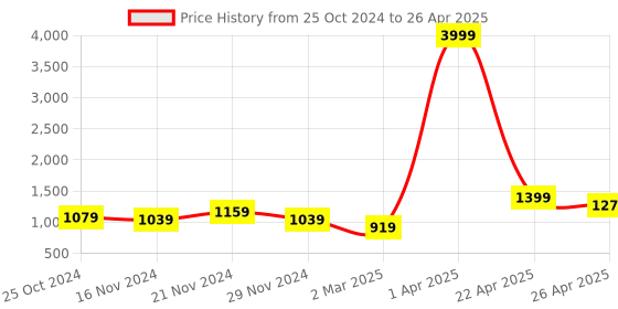 myntra.com NAMASKAR Men Peach-Coloured Regular Pure Silk Kurta with Churidar namaskar Price History Graph from 25 Oct 2024 to 26 Apr 2025