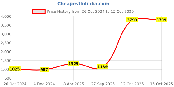 myntra.com NAMASKAR Men Pink Pure Cotton Kurta with Churidar namaskar Price History Graph from 26 Oct 2024 to 13 Oct 2025