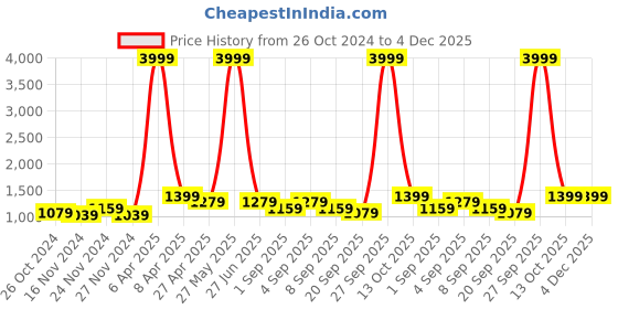 myntra.com NAMASKAR Men Pink Regular Pure Silk Kurta with Churidar namaskar Price History Graph from 26 Oct 2024 to 4 Dec 2025