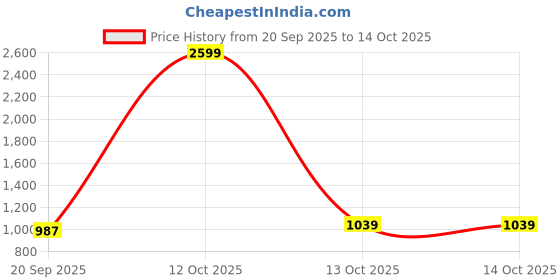 myntra.com NAMASKAR Men Printed Kurta namaskar Price History Graph from 20 Sep 2025 to 13 Oct 2025