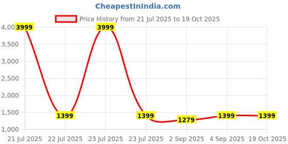 myntra.com NAMASKAR Men Red & White Solid Cotton Kurta with Churidar namaskar Price History Graph from 21 Jul 2025 to 19 Oct 2025