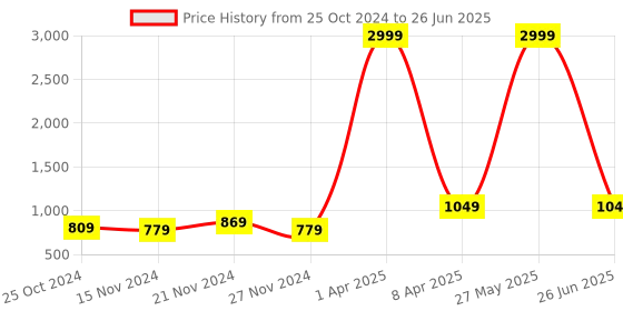 myntra.com NAMASKAR Men Red Dupion Silk Kurta with Churidar namaskar Price History Graph from 25 Oct 2024 to 26 Jun 2025