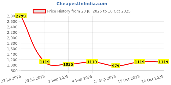 myntra.com NAMASKAR Men Red Self Design Cotton Kurta namaskar Price History Graph from 23 Jul 2025 to 15 Oct 2025