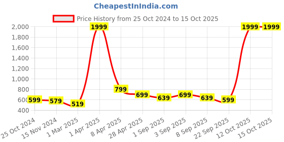 myntra.com NAMASKAR Men Red Solid Cotton Linen Kurta namaskar Price History Graph from 25 Oct 2024 to 15 Oct 2025