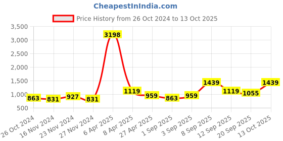 myntra.com NAMASKAR Men Red Solid Reyon Kurta with Churidar namaskar Price History Graph from 26 Oct 2024 to 13 Oct 2025