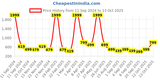myntra.com NAMASKAR Men Red Thread Work Kurta namaskar Price History Graph from 11 Sep 2024 to 13 Oct 2025