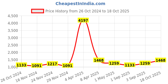 myntra.com NAMASKAR Men Regular Chikankari Kurta with Churidar namaskar Price History Graph from 26 Oct 2024 to 18 Oct 2025