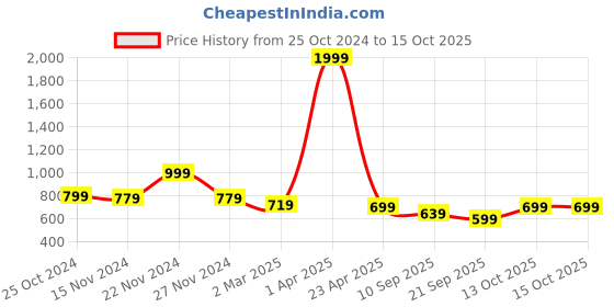 myntra.com NAMASKAR Men Regular Pure Cotton Kurta with Churidar namaskar Price History Graph from 25 Oct 2024 to 15 Oct 2025