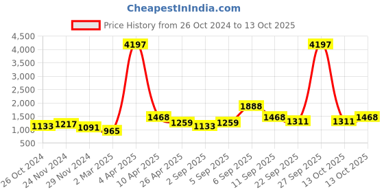myntra.com NAMASKAR Men Regular Sequinned Chikankari Kurta with Churidar namaskar Price History Graph from 26 Oct 2024 to 13 Oct 2025