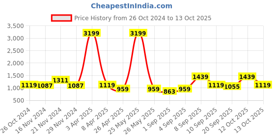 myntra.com NAMASKAR Men Striped Regular Pure Cotton Kurta with Churidar namaskar Price History Graph from 26 Oct 2024 to 12 Oct 2025