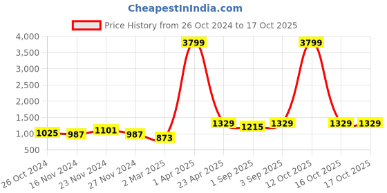 myntra.com NAMASKAR Men White Cotton Solid Kurta with Churidar namaskar Price History Graph from 26 Oct 2024 to 16 Oct 2025