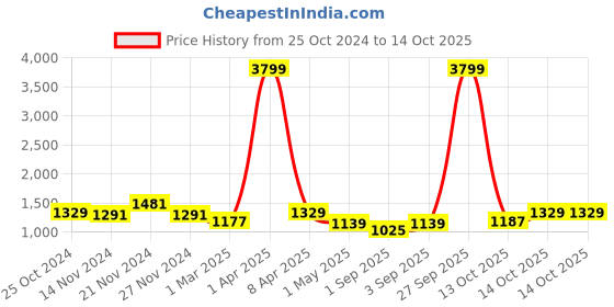 myntra.com NAMASKAR Men White Printed Regular Pure Silk Kurta with Churidar namaskar Price History Graph from 25 Oct 2024 to 14 Oct 2025