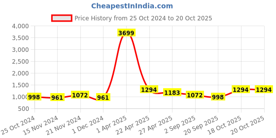 myntra.com NAMASKAR Men Yellow & White Cotton Solid Kurta with Churidar namaskar Price History Graph from 25 Oct 2024 to 20 Oct 2025