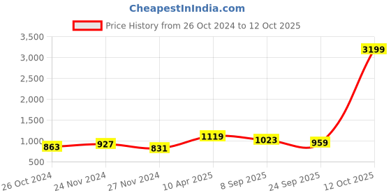 myntra.com NAMASKAR Men Yellow & White Printed Cotton Kurta with Churidar namaskar Price History Graph from 26 Oct 2024 to 12 Oct 2025