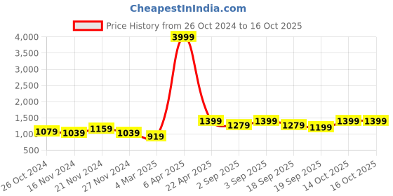myntra.com NAMASKAR Men Yellow Cotton Linen Printed Kurta with Churidar namaskar Price History Graph from 26 Oct 2024 to 16 Oct 2025