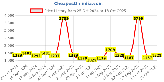 myntra.com NAMASKAR Men Yellow Printed Regular Pure Silk Kurta with Churidar namaskar Price History Graph from 25 Oct 2024 to 13 Oct 2025