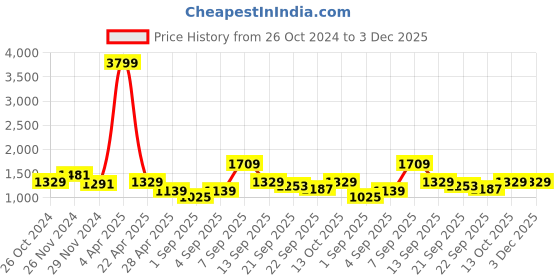 myntra.com NAMASKAR Men Yellow Regular Pure Silk Kurta with Churidar namaskar Price History Graph from 26 Oct 2024 to 2 Dec 2025