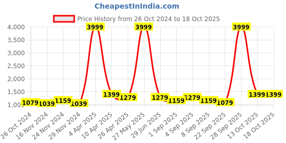 myntra.com NAMASKAR Men Yellow Regular Pure Silk Kurta with Churidar namaskar Price History Graph from 26 Oct 2024 to 18 Oct 2025