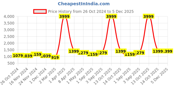 myntra.com NAMASKAR Men Yellow Regular Pure Silk Kurta with Churidar namaskar Price History Graph from 26 Oct 2024 to 5 Dec 2025