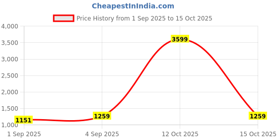 myntra.com NAMASKAR Men Yellow Solid Cotton Kurta with Pyjamas namaskar Price History Graph from 1 Sep 2025 to 15 Oct 2025