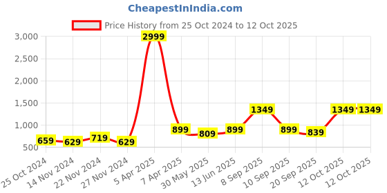 myntra.com NAMASKAR Men Yellow Woven Design Nehru Jacket namaskar Price History Graph from 25 Oct 2024 to 12 Oct 2025
