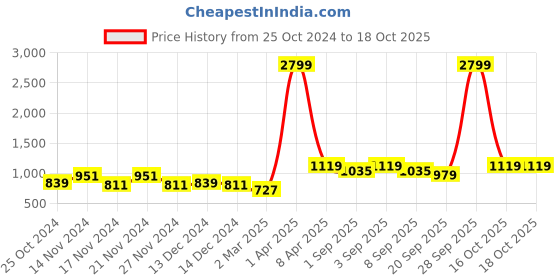 myntra.com NAMASKAR Men Yellow Woven Design Straight Kurta namaskar Price History Graph from 25 Oct 2024 to 16 Oct 2025