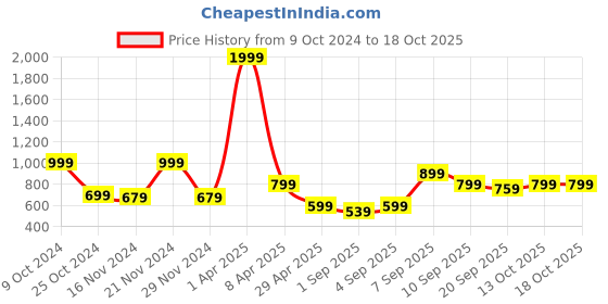 myntra.com NAMASKAR Striped Printed Straight Kurta namaskar Price History Graph from 9 Oct 2024 to 18 Oct 2025
