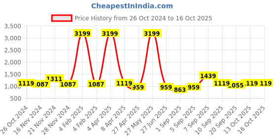 myntra.com NAMASKAR Striped Regular Pure Cotton Straight Kurta with Churidar namaskar Price History Graph from 26 Oct 2024 to 13 Oct 2025