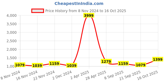 myntra.com NAMASKAR Thread Work Kurta with Pyjamas namaskar Price History Graph from 8 Nov 2024 to 16 Oct 2025