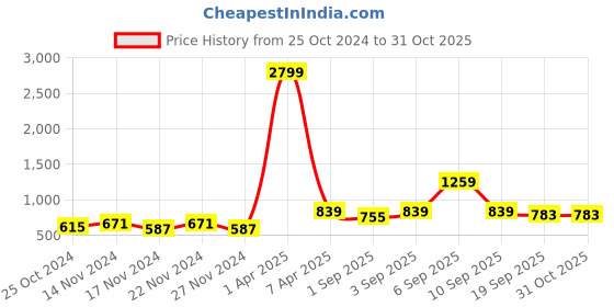 myntra.com NAMASKAR White Floral Printed Nehru Jacket namaskar Price History Graph from 25 Oct 2024 to 31 Oct 2025