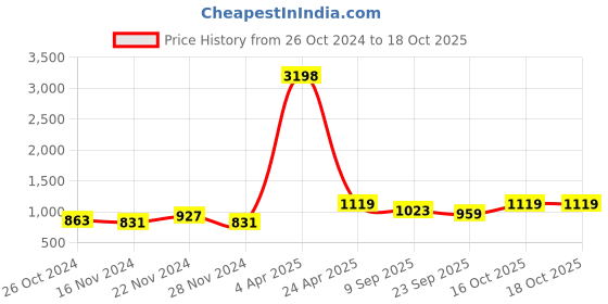 myntra.com NAMASKAR Woven Design Mandarin Collar Pure Cotton Kurta with Churidar namaskar Price History Graph from 26 Oct 2024 to 18 Oct 2025