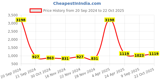 myntra.com NAMASKAR Woven Design Mandarin Collar Pure Cotton Kurta with Churidar namaskar Price History Graph from 20 Sep 2024 to 22 Oct 2025