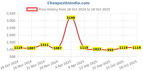 myntra.com NAMASKAR Woven Design Mandarin Collar Pure Cotton Kurta With Churidar namaskar Price History Graph from 26 Oct 2024 to 18 Oct 2025