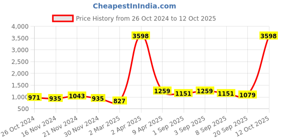 myntra.com NAMASKAR Woven Design Pure Silk Kurta with Churidar namaskar Price History Graph from 26 Oct 2024 to 12 Oct 2025
