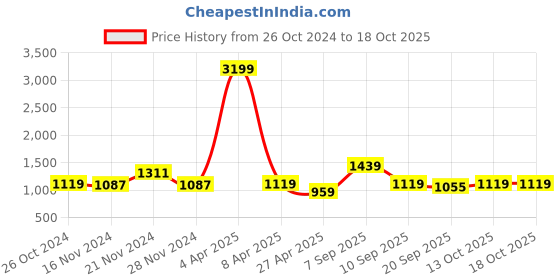 myntra.com NAMASKAR Woven Design Straight Pure Cotton Kurta with Churidar namaskar Price History Graph from 26 Oct 2024 to 18 Oct 2025
