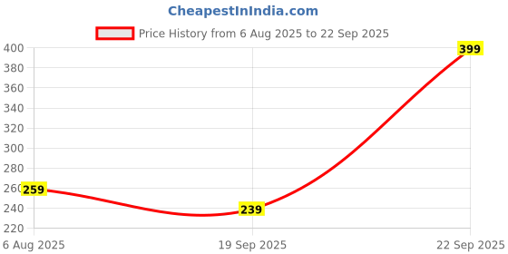 myntra.com Namaste Jewels Brass-Plated Alloy Drop Earrings namaste jewels Price History Graph from 6 Aug 2025 to 22 Sep 2025