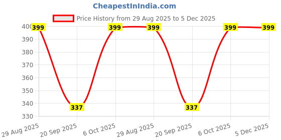 myntra.com Namaste Jewels Heart Shaped Studs Earrings namaste jewels Price History Graph from 29 Aug 2025 to 5 Dec 2025