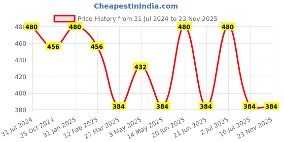 myntra.com Namyaa Set of 2 Natural Lip Serums for Skin Toning + Lightening + Moisturizing 30 g Each namyaa Price History Graph from 31 Jul 2024 to 22 Nov 2025