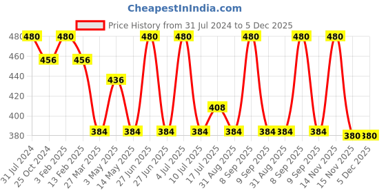 myntra.com Namyaa Set Of 3 Hair Removing Cream with After Wax Soothing Serum with Vitamin C, 180 g namyaa Price History Graph from 31 Jul 2024 to 4 Dec 2025